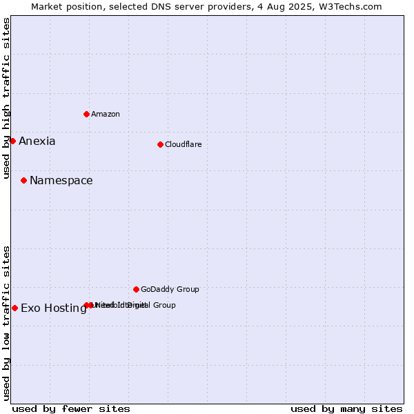 Market position of Namespace vs. Exo Hosting vs. Anexia