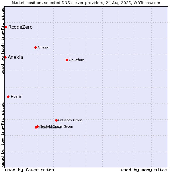 Market position of Ezoic vs. RcodeZero vs. Anexia