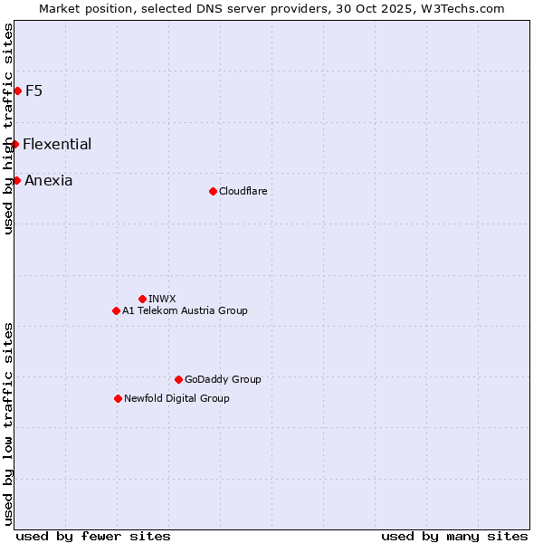 Market position of F5 vs. Anexia vs. Flexential