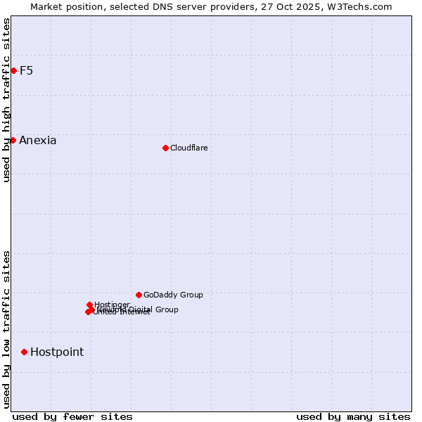 Market position of Hostpoint vs. F5 vs. Anexia