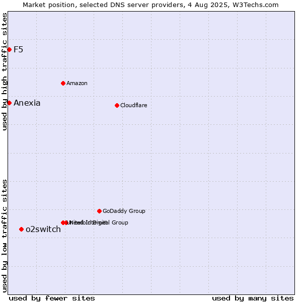 Market position of o2switch vs. F5 vs. Anexia