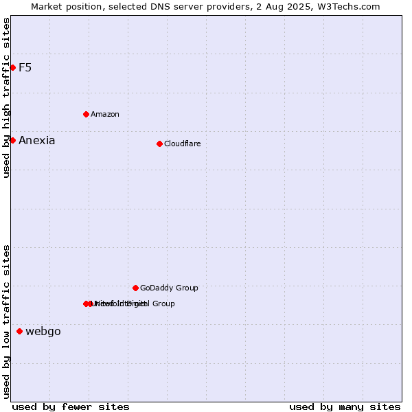 Market position of webgo vs. F5 vs. Anexia