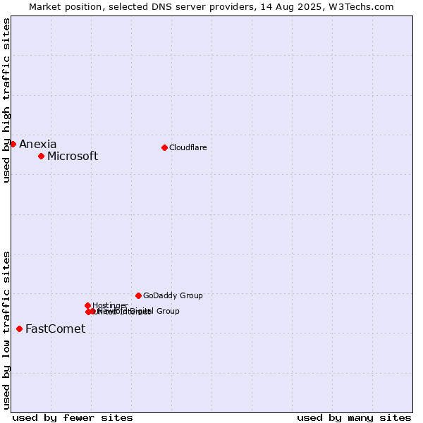 Market position of Microsoft vs. FastComet vs. Anexia