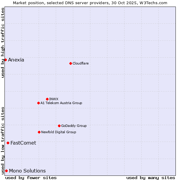 Market position of FastComet vs. Mono Solutions vs. Anexia