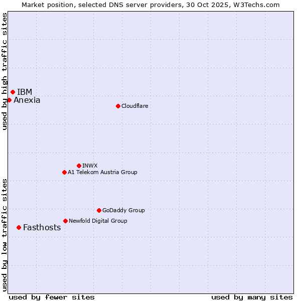 Market position of Fasthosts vs. IBM vs. Anexia