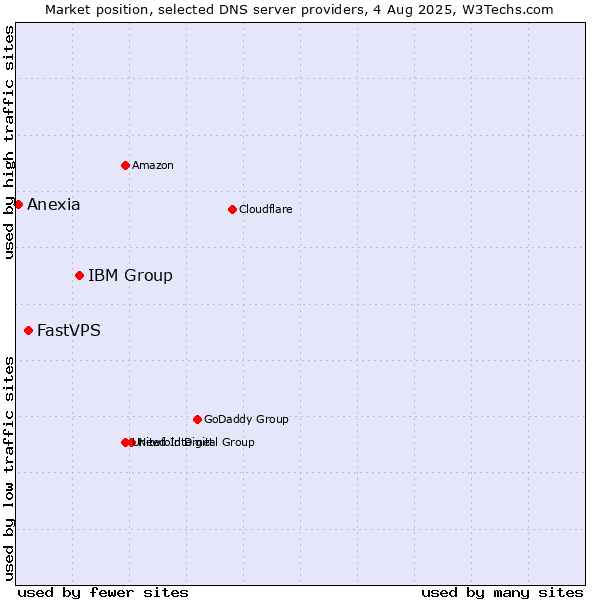 Market position of IBM Group vs. FastVPS vs. Anexia