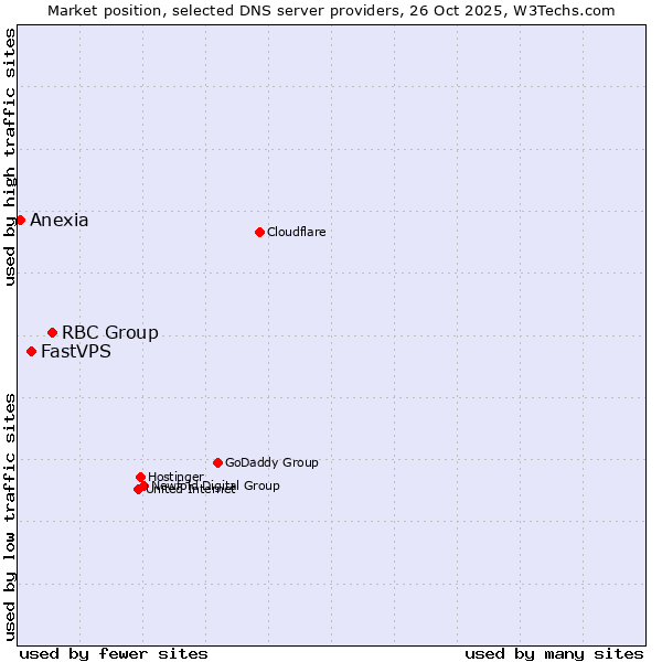 Market position of RBC Group vs. FastVPS vs. Anexia