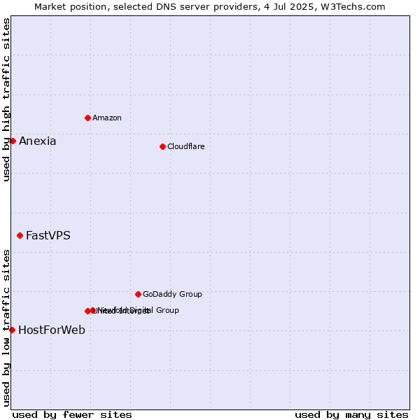 Market position of FastVPS vs. Anexia vs. HostForWeb