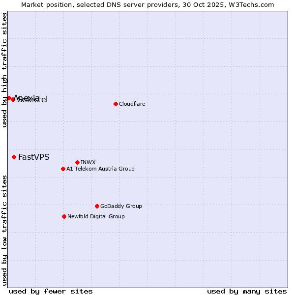 Market position of FastVPS vs. Selectel vs. Anexia