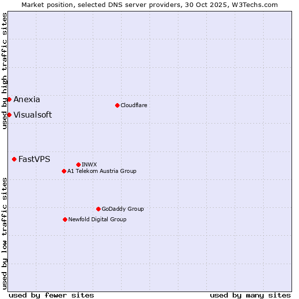Market position of FastVPS vs. Visualsoft vs. Anexia