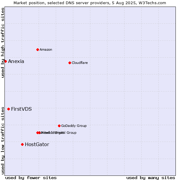 Market position of HostGator vs. FirstVDS vs. Anexia