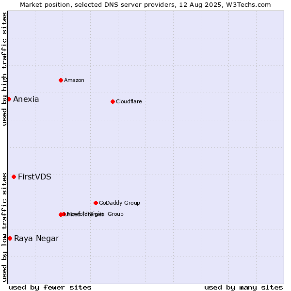 Market position of FirstVDS vs. Raya Negar vs. Anexia