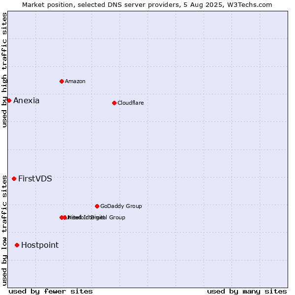 Market position of Hostpoint vs. FirstVDS vs. Anexia