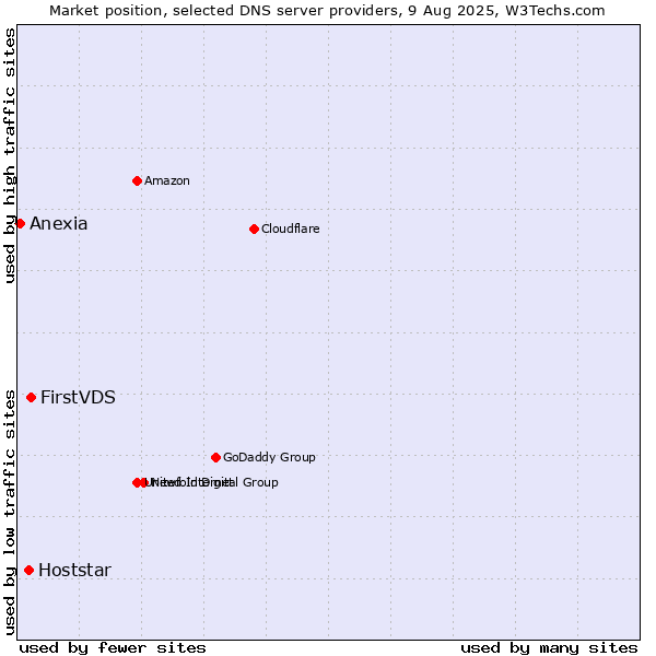 Market position of FirstVDS vs. Hoststar vs. Anexia