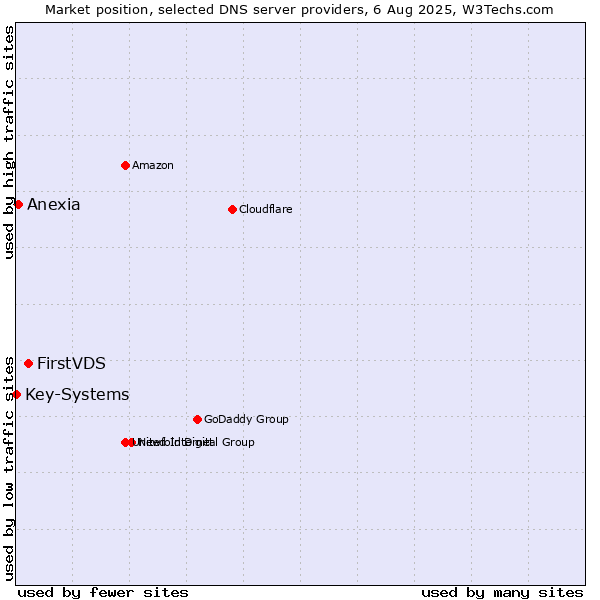 Market position of FirstVDS vs. Anexia vs. Key-Systems