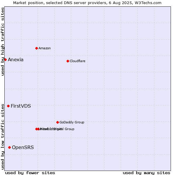 Market position of OpenSRS vs. FirstVDS vs. Anexia
