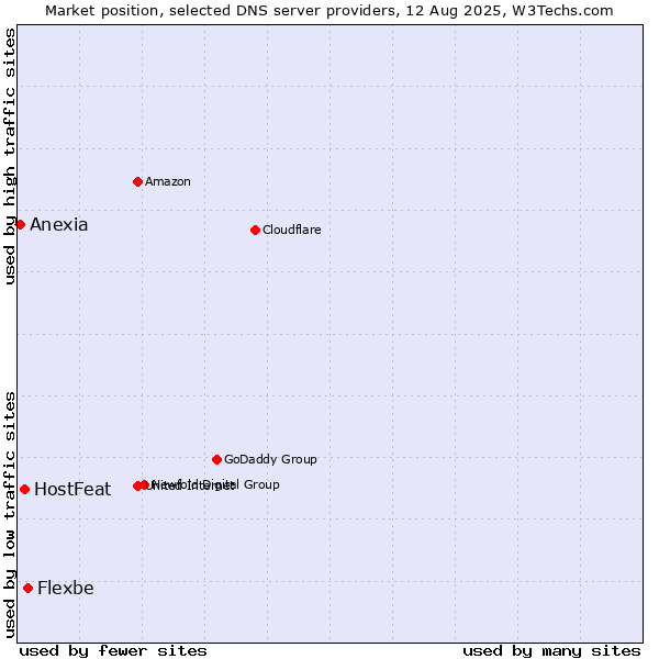 Market position of Flexbe vs. HostFeat vs. Anexia