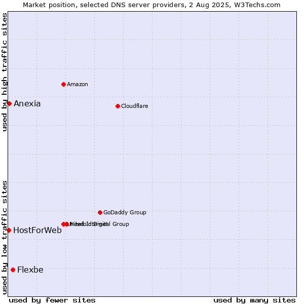Market position of Flexbe vs. Anexia vs. HostForWeb
