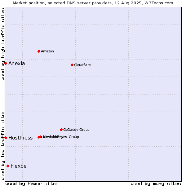 Market position of Flexbe vs. HostPress vs. Anexia