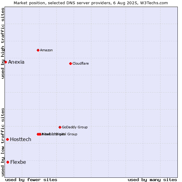 Market position of Flexbe vs. Hosttech vs. Anexia