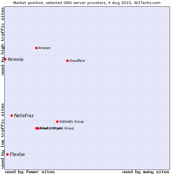 Market position of Netafraz vs. Flexbe vs. Anexia