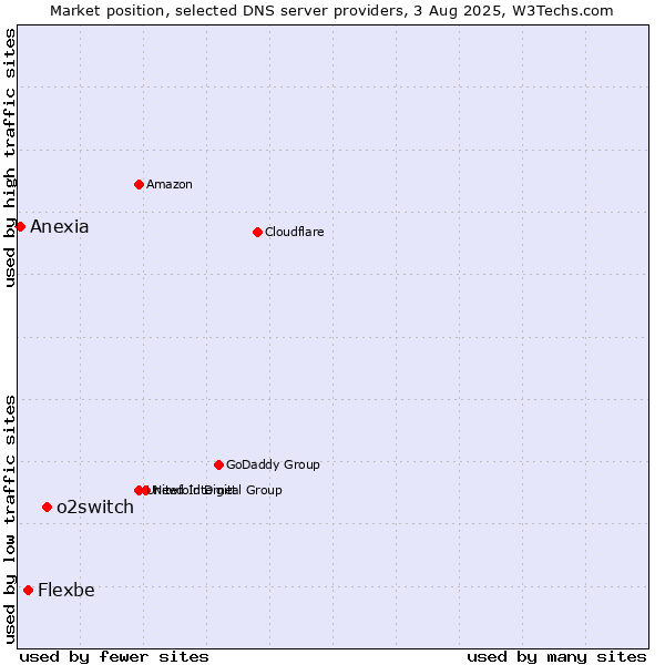 Market position of o2switch vs. Flexbe vs. Anexia
