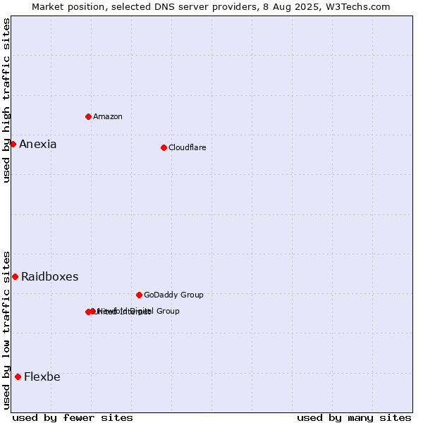 Market position of Flexbe vs. Raidboxes vs. Anexia