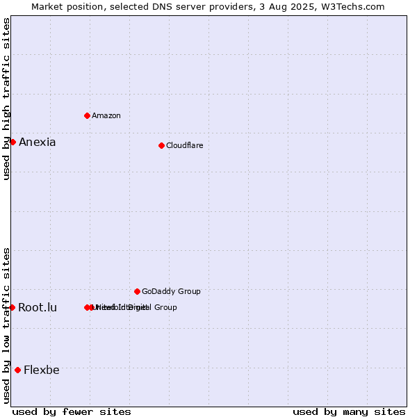 Market position of Flexbe vs. Anexia vs. Root.lu