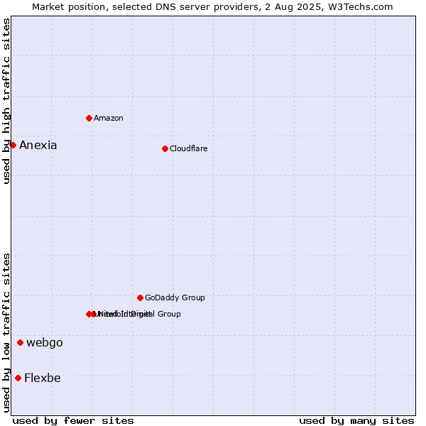 Market position of webgo vs. Flexbe vs. Anexia