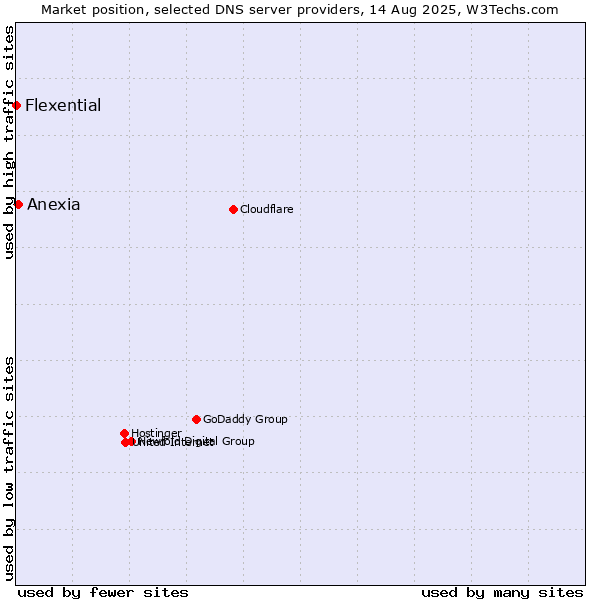 Market position of Anexia vs. Flexential