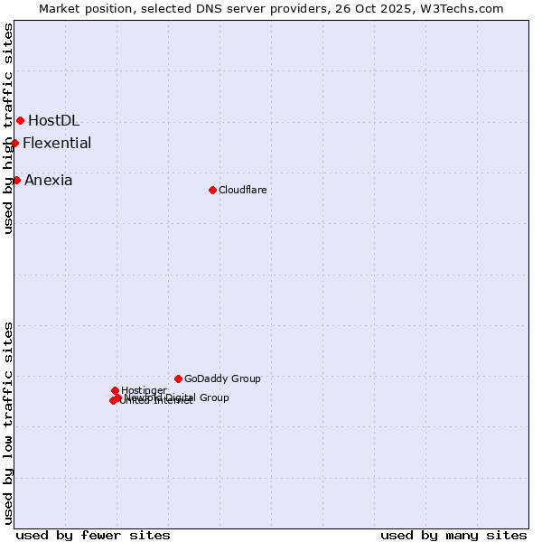 Market position of HostDL vs. Anexia vs. Flexential