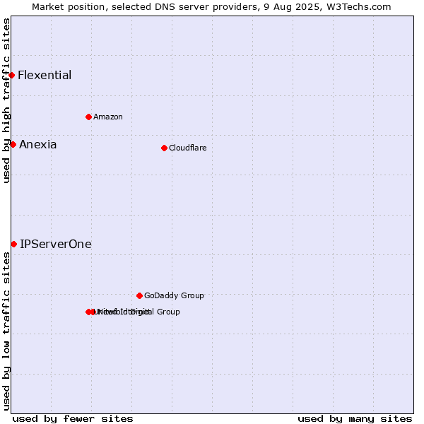 Market position of IPServerOne vs. Anexia vs. Flexential