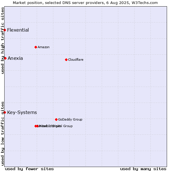 Market position of Anexia vs. Key-Systems vs. Flexential