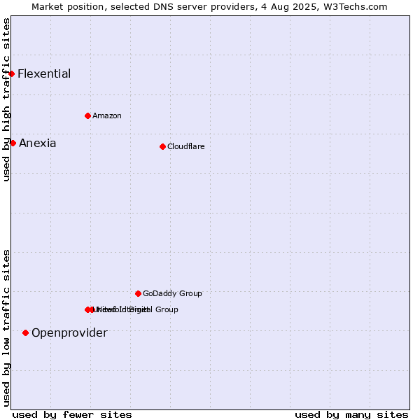 Market position of Openprovider vs. Anexia vs. Flexential