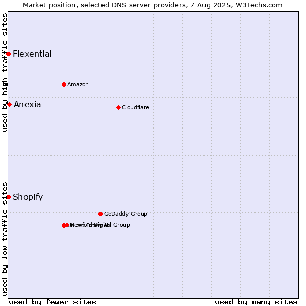 Market position of Anexia vs. Shopify vs. Flexential