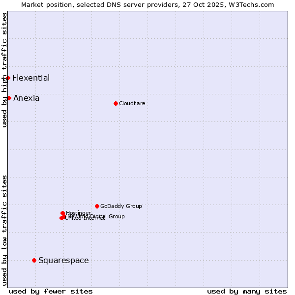 Market position of Squarespace vs. Anexia vs. Flexential