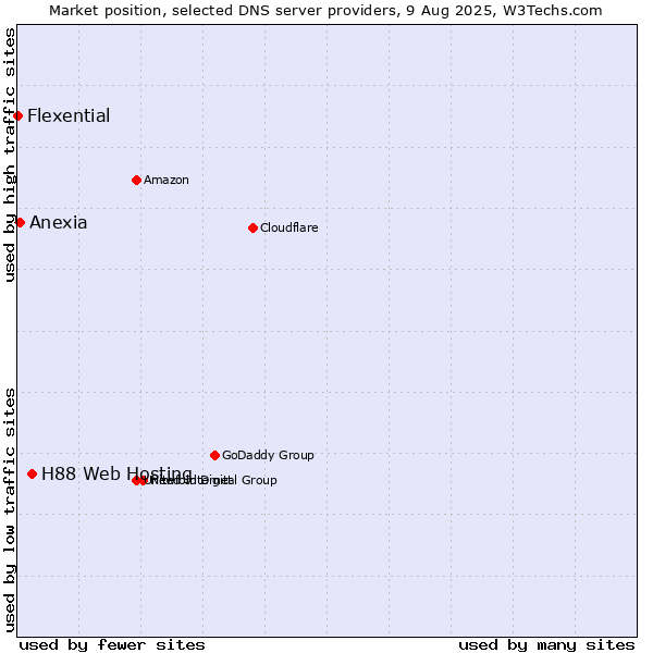Market position of H88 Web Hosting vs. Anexia vs. Flexential