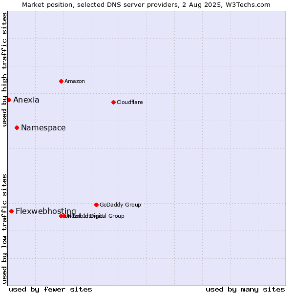 Market position of Namespace vs. Flexwebhosting vs. Anexia