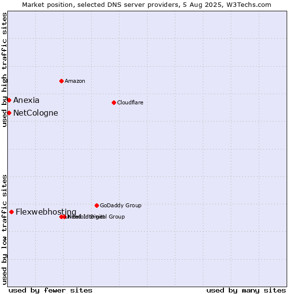 Market position of Flexwebhosting vs. NetCologne vs. Anexia