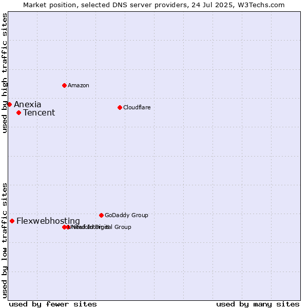 Market position of Tencent vs. Flexwebhosting vs. Anexia