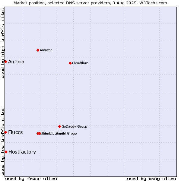 Market position of Hostfactory vs. Fluccs vs. Anexia