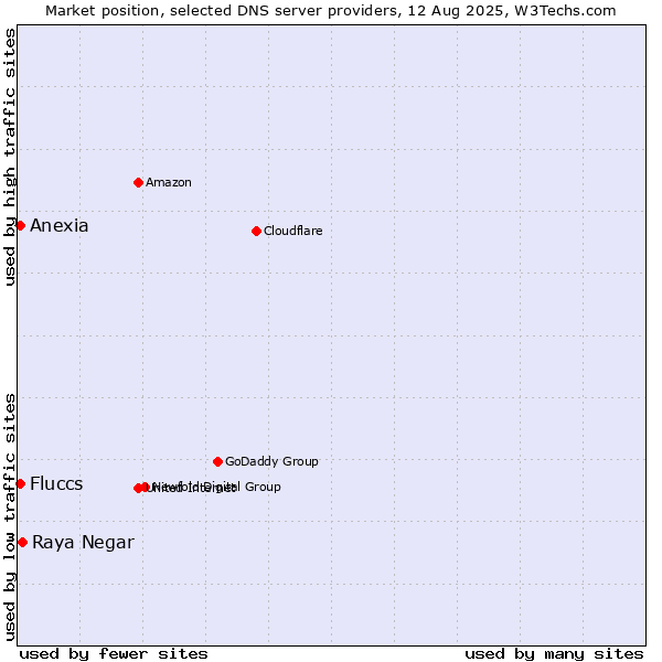 Market position of Raya Negar vs. Fluccs vs. Anexia