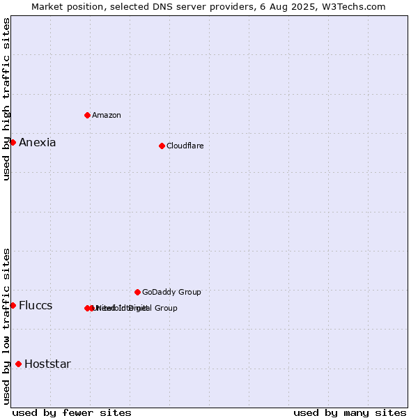 Market position of Hoststar vs. Fluccs vs. Anexia