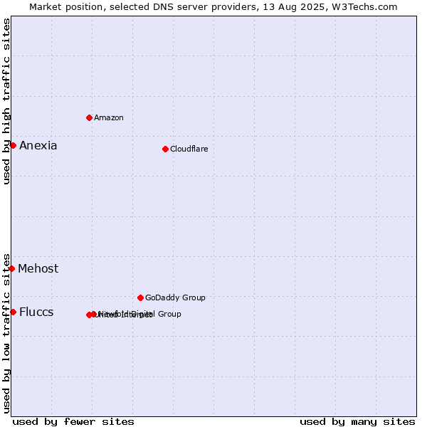 Market position of Fluccs vs. Anexia vs. Mehost