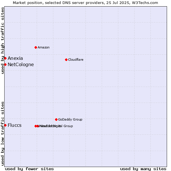 Market position of Fluccs vs. NetCologne vs. Anexia