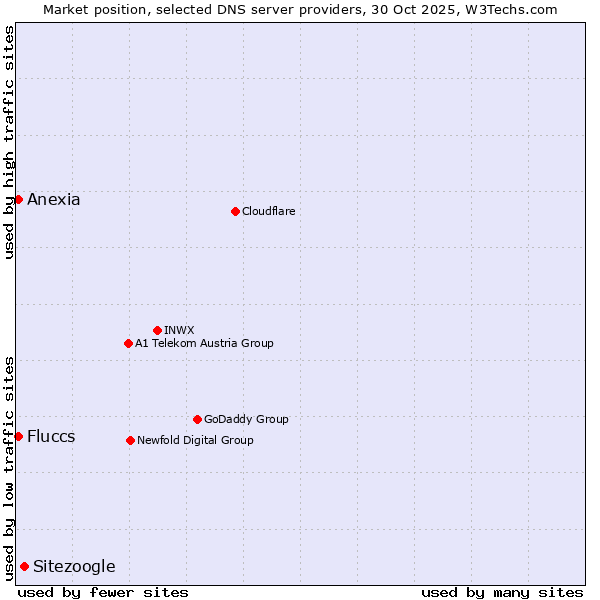 Market position of Sitezoogle vs. Fluccs vs. Anexia