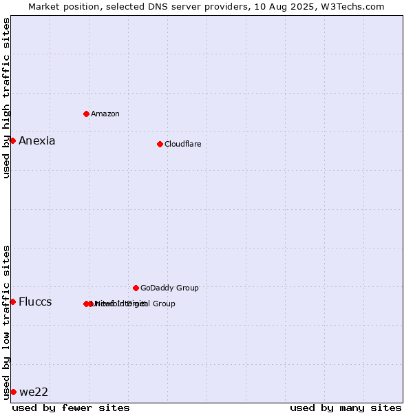 Market position of we22 vs. Fluccs vs. Anexia