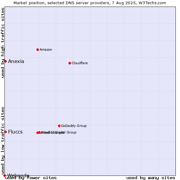 Market position of Fluccs vs. Anexia vs. Webnode