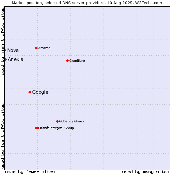 Market position of Google vs. Anexia vs. Nova