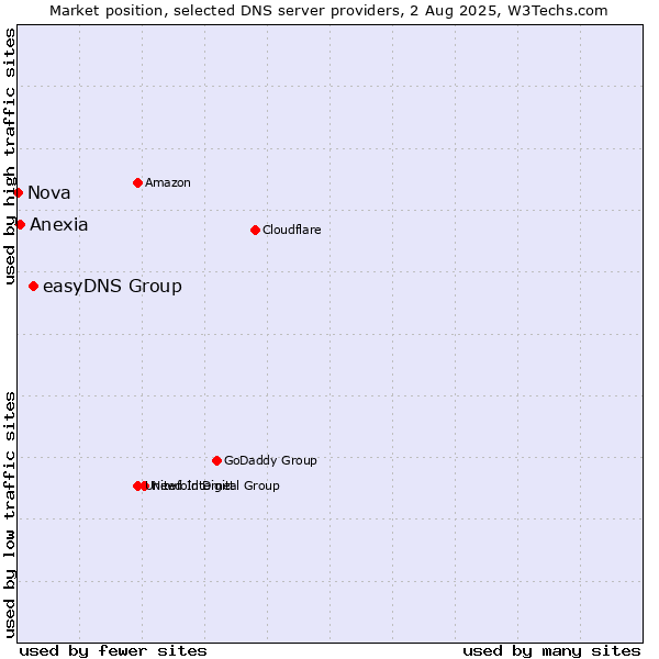 Market position of easyDNS Group vs. Anexia vs. Nova